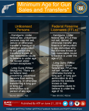 Mimimum Ages for Gun Sales and Transfers thumbnail image.