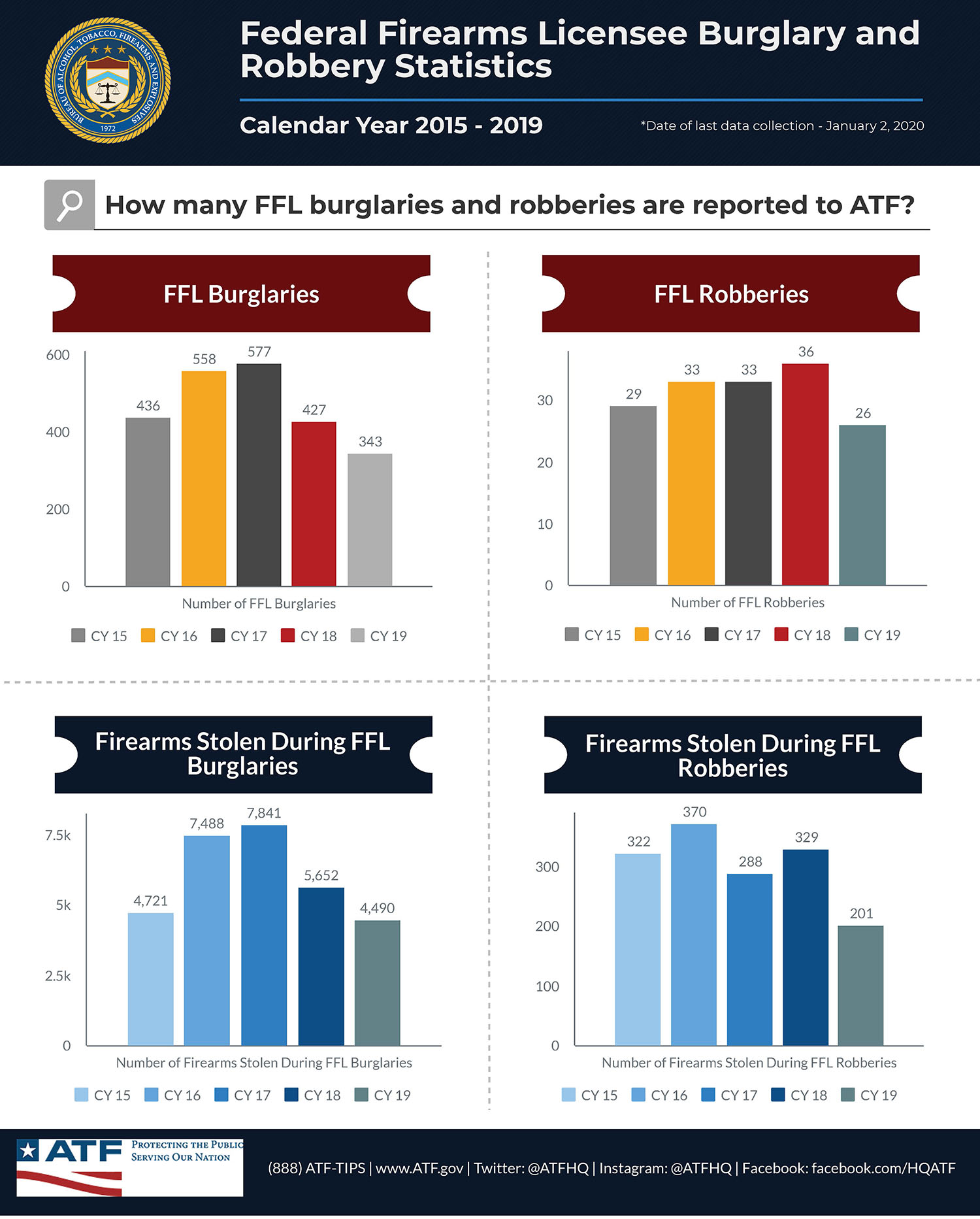 Federal Firearms Licensees (FFL) Burglary and Robbery Statistics - Calendar Years 2015-2019 Federal Firearms Licensees (FFL) Burglary and Robbery Statistics - Calendar Years 2015-2019