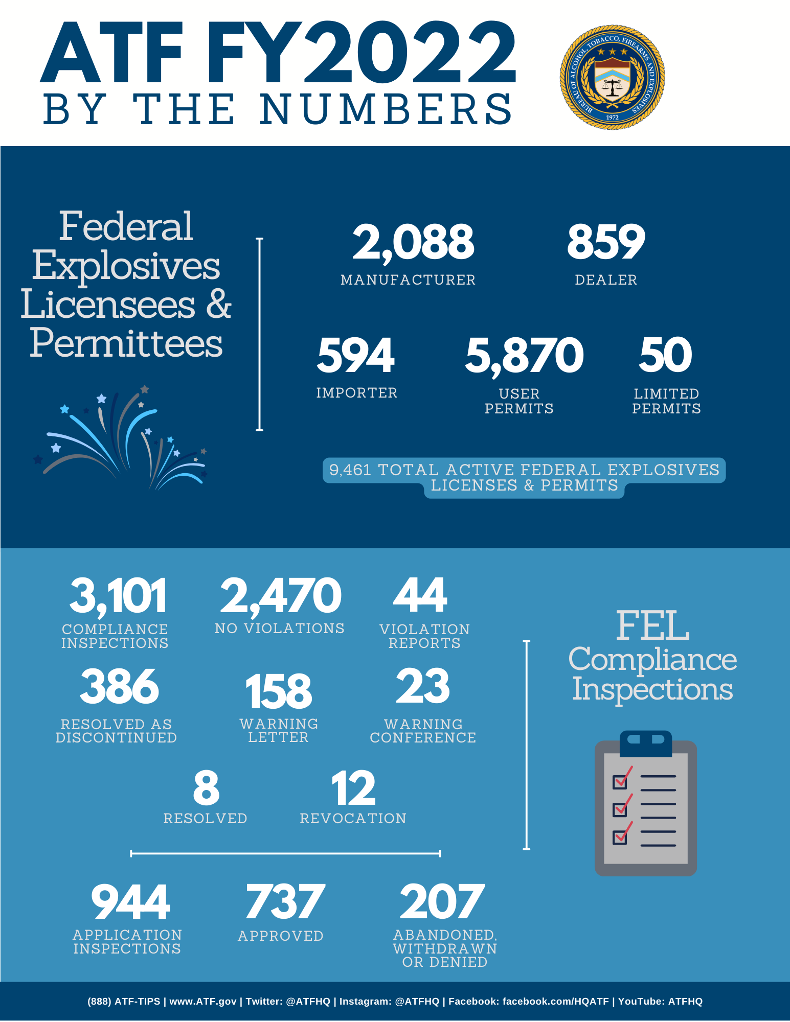 FY 2022 By The Numbers - FEL Infographic FY 2022 By The Numbers - FEL Infographic