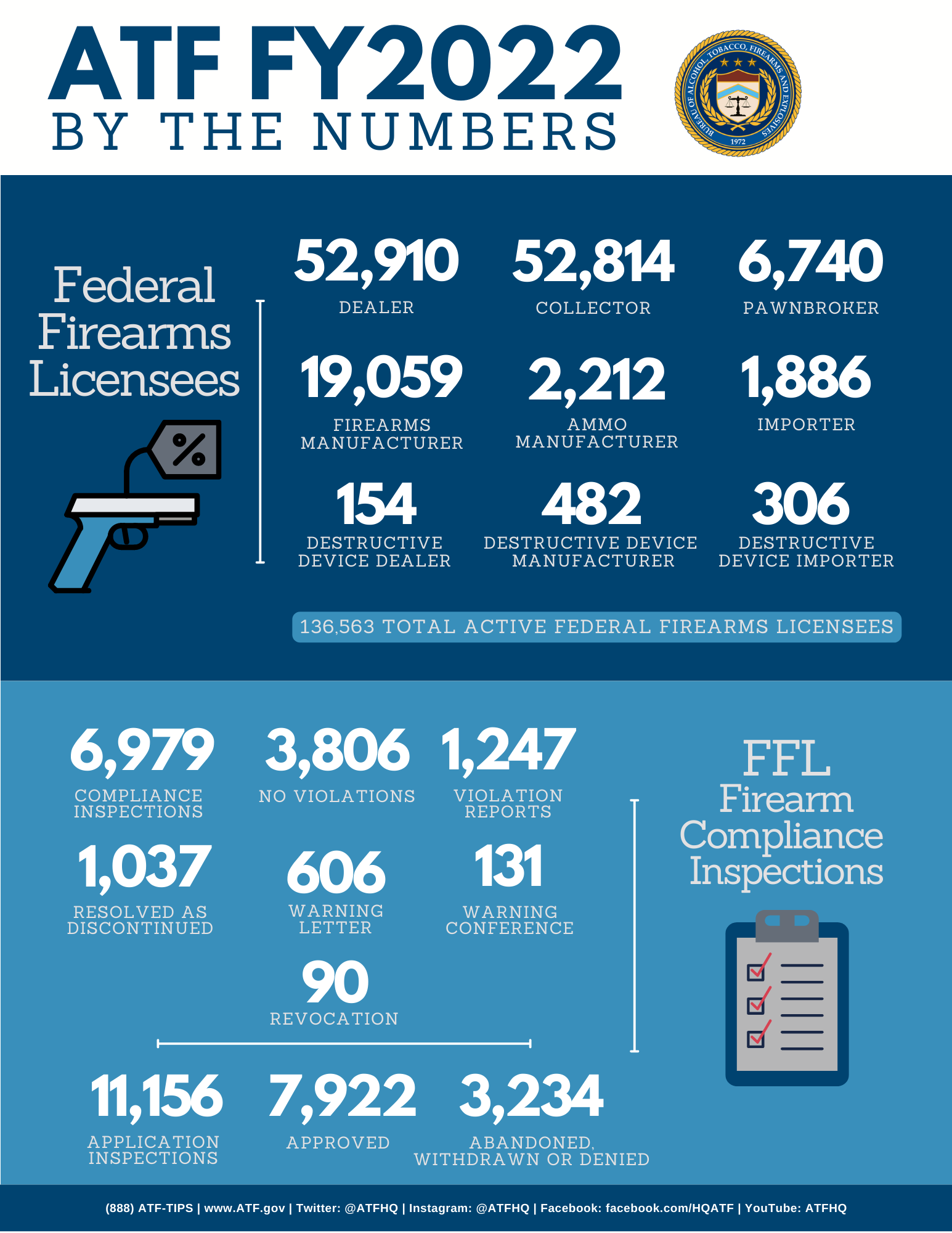 FY 2022 By The Numbers - FFL Infographic FY 2022 By The Numbers - FFL Infographic