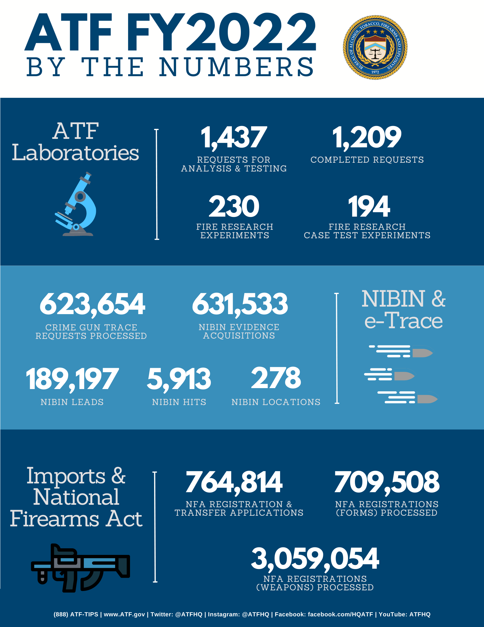 FY 2022 Labs/NIBIN/NFA Infographic FY 2022 Labs/NIBIN/NFA Infographic
