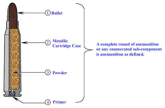 Image of a complete round of ammunition or any enumerated sub-component such as a bullet, metallic cartridge case, powder, and primer is ammunition as defined.
