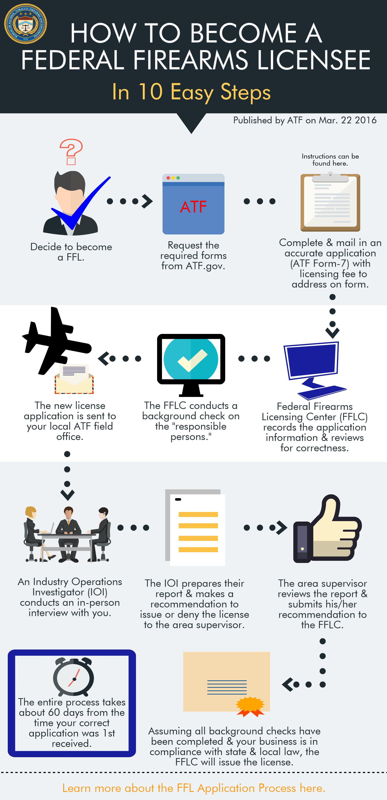 Federal Firerams License Application Process for Fiscal Year 2015