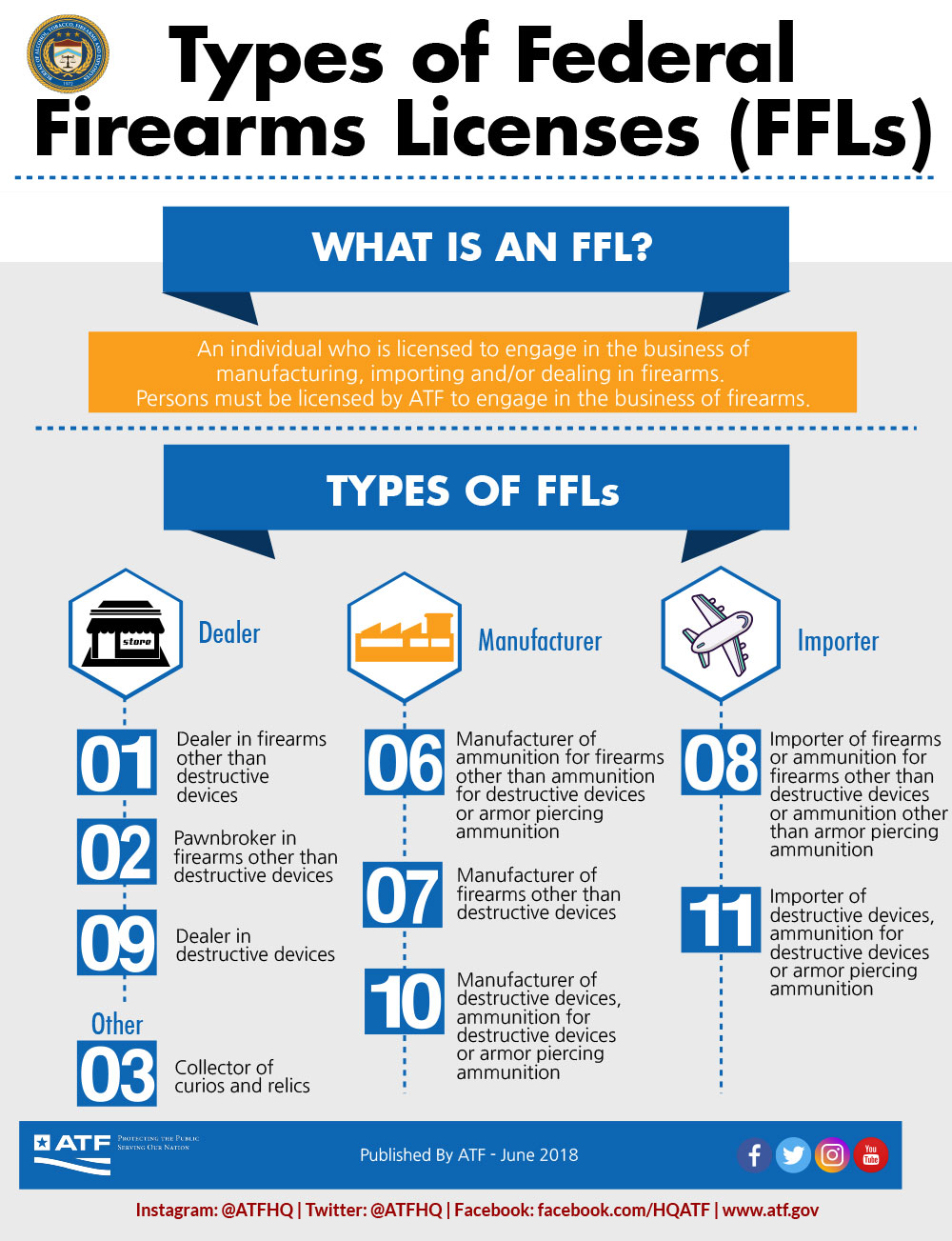 Types of Federal Firearms Licensees (FFLs) Types of Federal Firearms Licensees (FFLs)