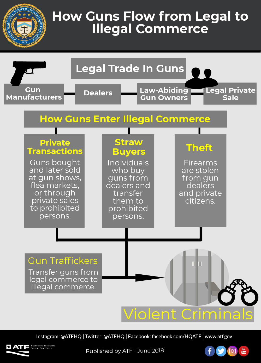 How Guns Flow from Legal to Illegal Commerce How Guns Flow from Legal to Illegal Commerce