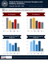 AltText:  FFL Burglaries CY 20 - 492 CY 21 - 277  FFL Robberies CY 20 - 22 CY 21 - 21  Firearms Stolen During FFL Burglaries CY 20 - 5,961 CY 21 - 2,936  Firearms Stolen During FFL Robberies CY 20 - 308 CY 21 - 82