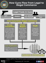 How Guns Flow from Legal to Illegal Commerce